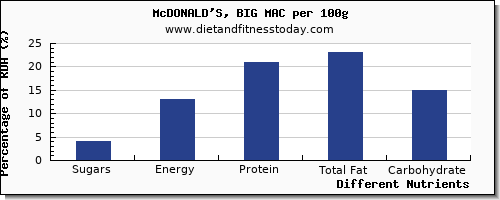 chart to show highest sugars in sugar in a big mac per 100g